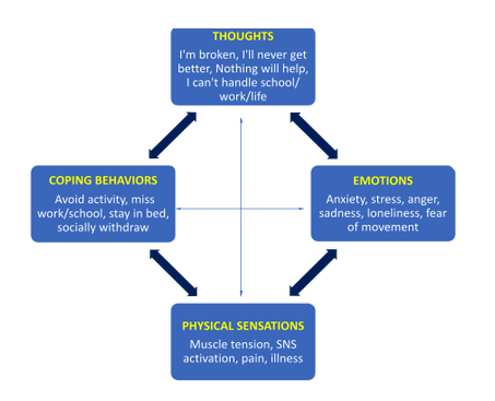 CBT Pain Cycle